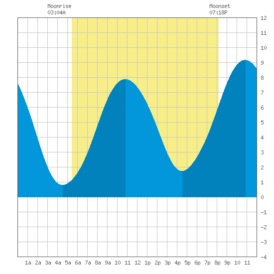 Gloucester tide chart for Tuesday, July 26, 2022