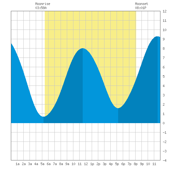Gloucester tide chart for Wednesday, July 27, 2022