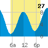 Gloucester tide chart for Wednesday, July 27, 2022
