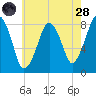 Gloucester tide chart for Thursday, July 28, 2022