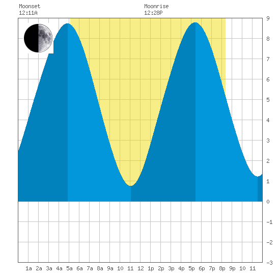 Gloucester tide chart for Wednesday, July 6, 2022