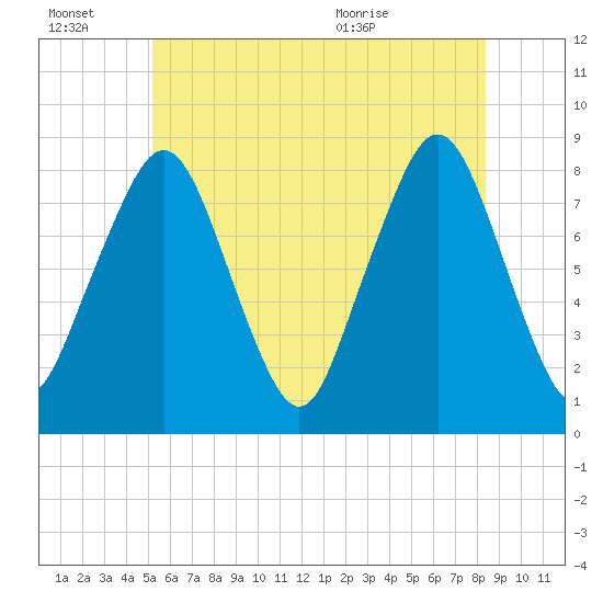 Gloucester tide chart for Thursday, July 7, 2022