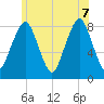 Gloucester tide chart for Thursday, July 7, 2022