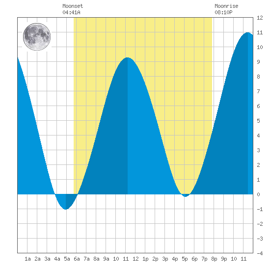 Gloucester tide chart for Thursday, August 11, 2022