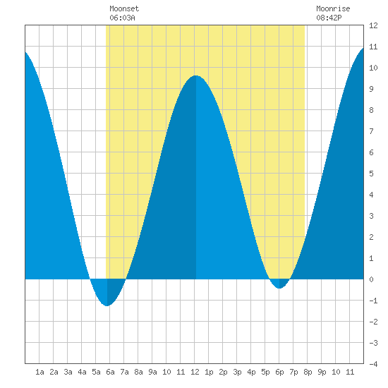 Gloucester tide chart for Friday, August 12, 2022
