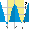 Gloucester tide chart for Friday, August 12, 2022