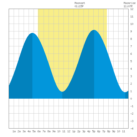 Gloucester tide chart for Thursday, August 18, 2022