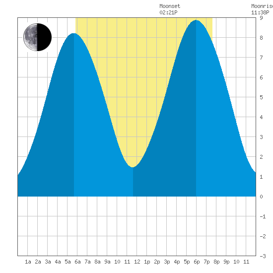 Gloucester tide chart for Friday, August 19, 2022