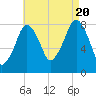 Gloucester tide chart for Saturday, August 20, 2022