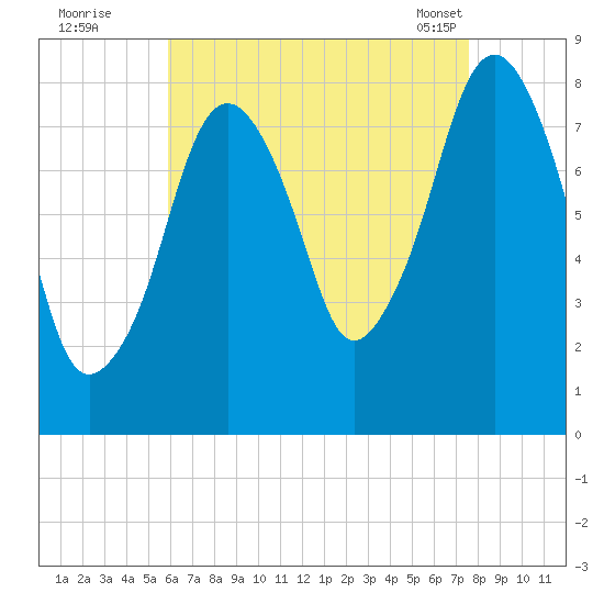 Gloucester tide chart for Monday, August 22, 2022