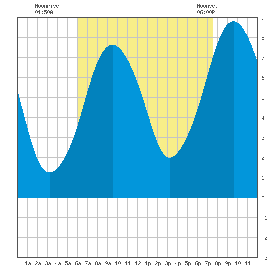 Gloucester tide chart for Tuesday, August 23, 2022