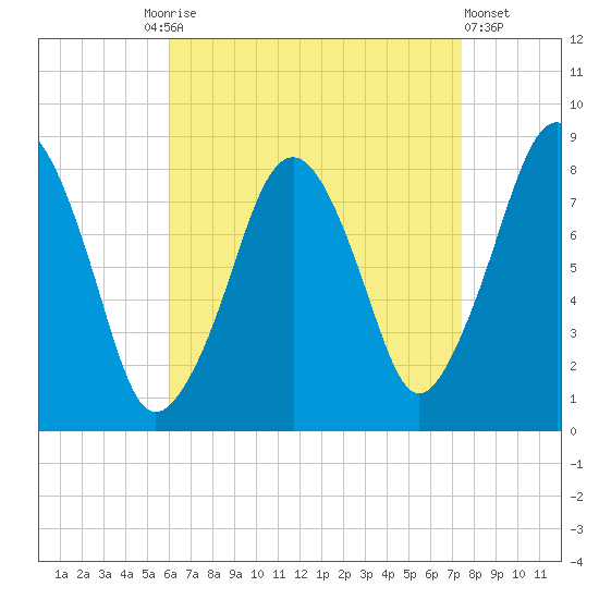 Gloucester tide chart for Friday, August 26, 2022