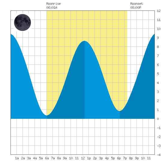 Gloucester tide chart for Saturday, August 27, 2022