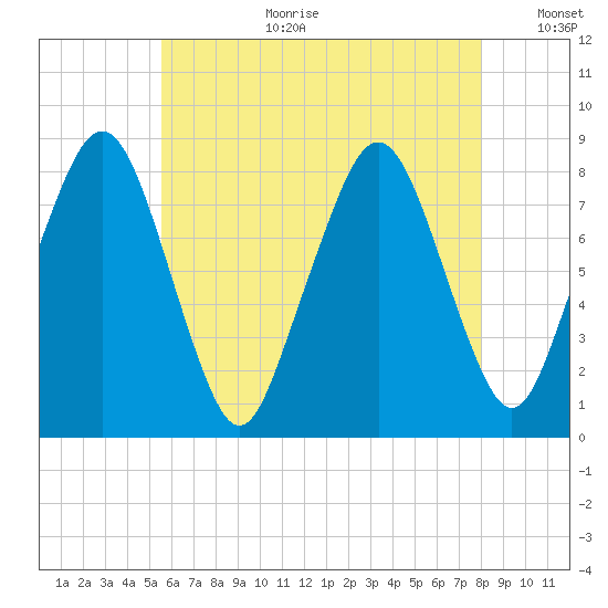 Gloucester tide chart for Tuesday, August 2, 2022
