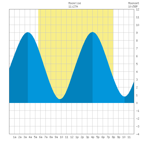 Gloucester tide chart for Wednesday, August 3, 2022
