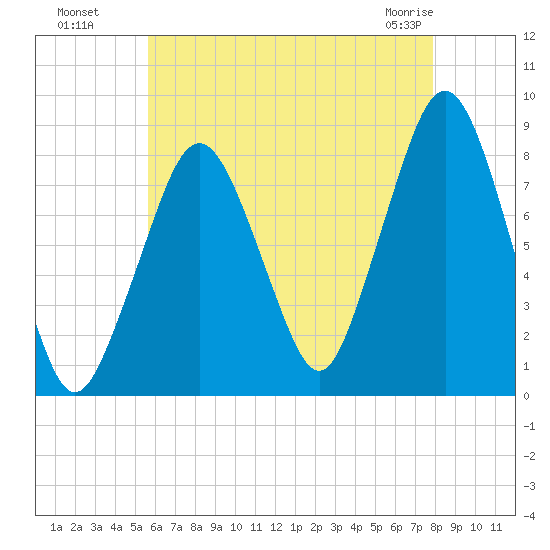 Gloucester tide chart for Monday, August 8, 2022