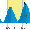Gloucester tide chart for Monday, August 8, 2022