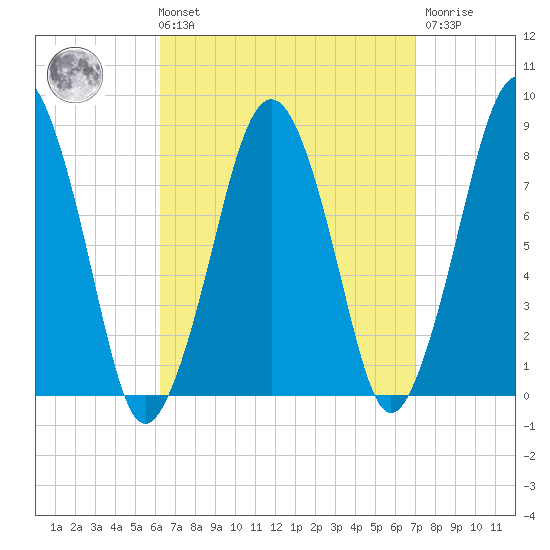 Gloucester tide chart for Saturday, September 10, 2022