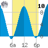 Gloucester tide chart for Saturday, September 10, 2022