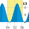 Gloucester tide chart for Tuesday, September 13, 2022