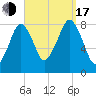 Gloucester tide chart for Saturday, September 17, 2022