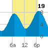 Gloucester tide chart for Monday, September 19, 2022