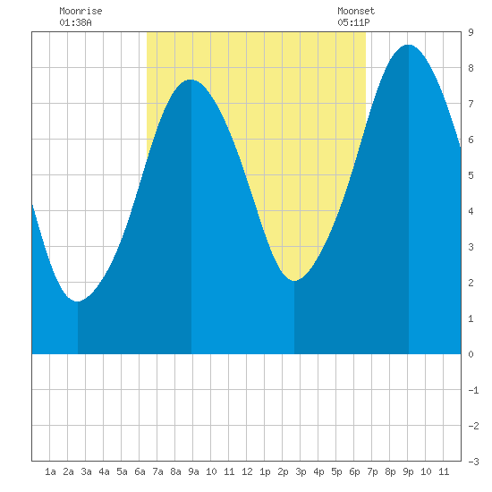 Gloucester tide chart for Wednesday, September 21, 2022