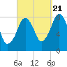 Gloucester tide chart for Wednesday, September 21, 2022