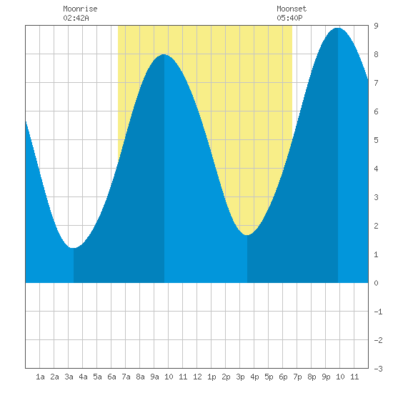 Gloucester tide chart for Thursday, September 22, 2022