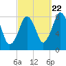 Gloucester tide chart for Thursday, September 22, 2022