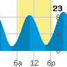 Gloucester tide chart for Friday, September 23, 2022