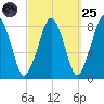 Gloucester tide chart for Sunday, September 25, 2022