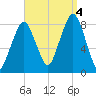 Gloucester tide chart for Sunday, September 4, 2022