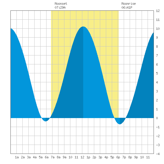 Gloucester tide chart for Monday, October 10, 2022