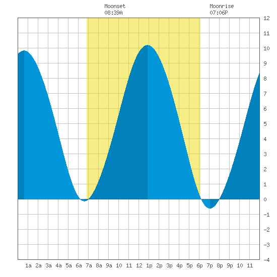 Gloucester tide chart for Tuesday, October 11, 2022