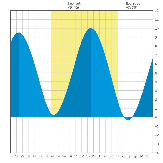 Gloucester tide chart for Wednesday, October 12, 2022
