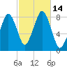 Gloucester tide chart for Friday, October 14, 2022