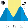 Gloucester tide chart for Monday, October 17, 2022