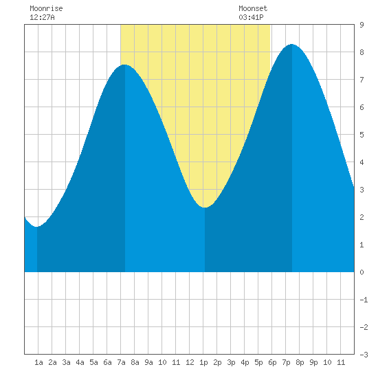 Gloucester tide chart for Wednesday, October 19, 2022