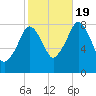 Gloucester tide chart for Wednesday, October 19, 2022