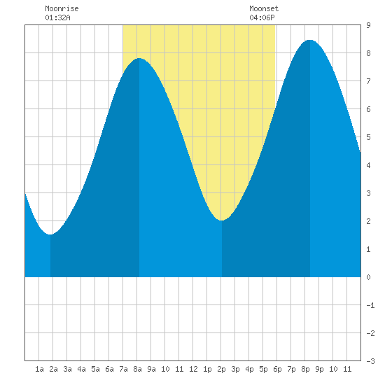 Gloucester tide chart for Thursday, October 20, 2022