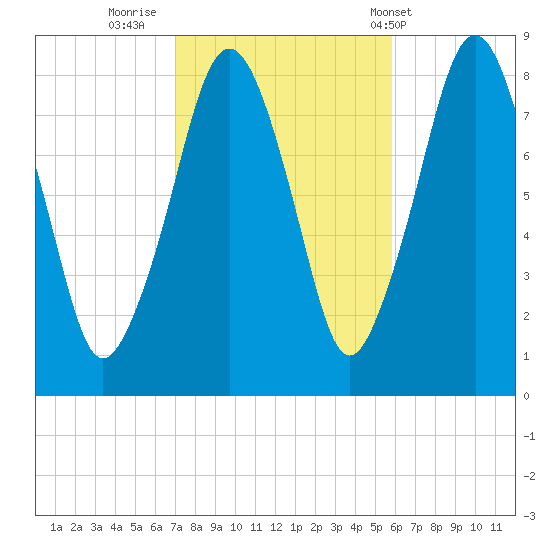 Gloucester tide chart for Saturday, October 22, 2022