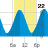 Gloucester tide chart for Saturday, October 22, 2022