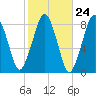 Gloucester tide chart for Monday, October 24, 2022