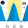 Gloucester tide chart for Tuesday, October 25, 2022
