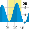 Gloucester tide chart for Friday, October 28, 2022