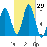 Gloucester tide chart for Saturday, October 29, 2022