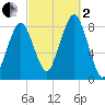 Gloucester tide chart for Sunday, October 2, 2022