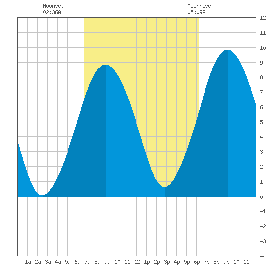 Gloucester tide chart for Thursday, October 6, 2022