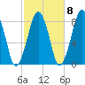 Gloucester tide chart for Saturday, October 8, 2022